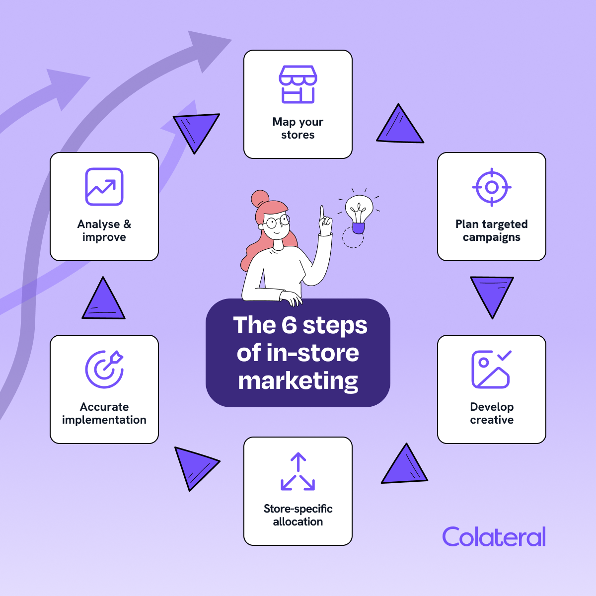 6 steps of in-store marketing